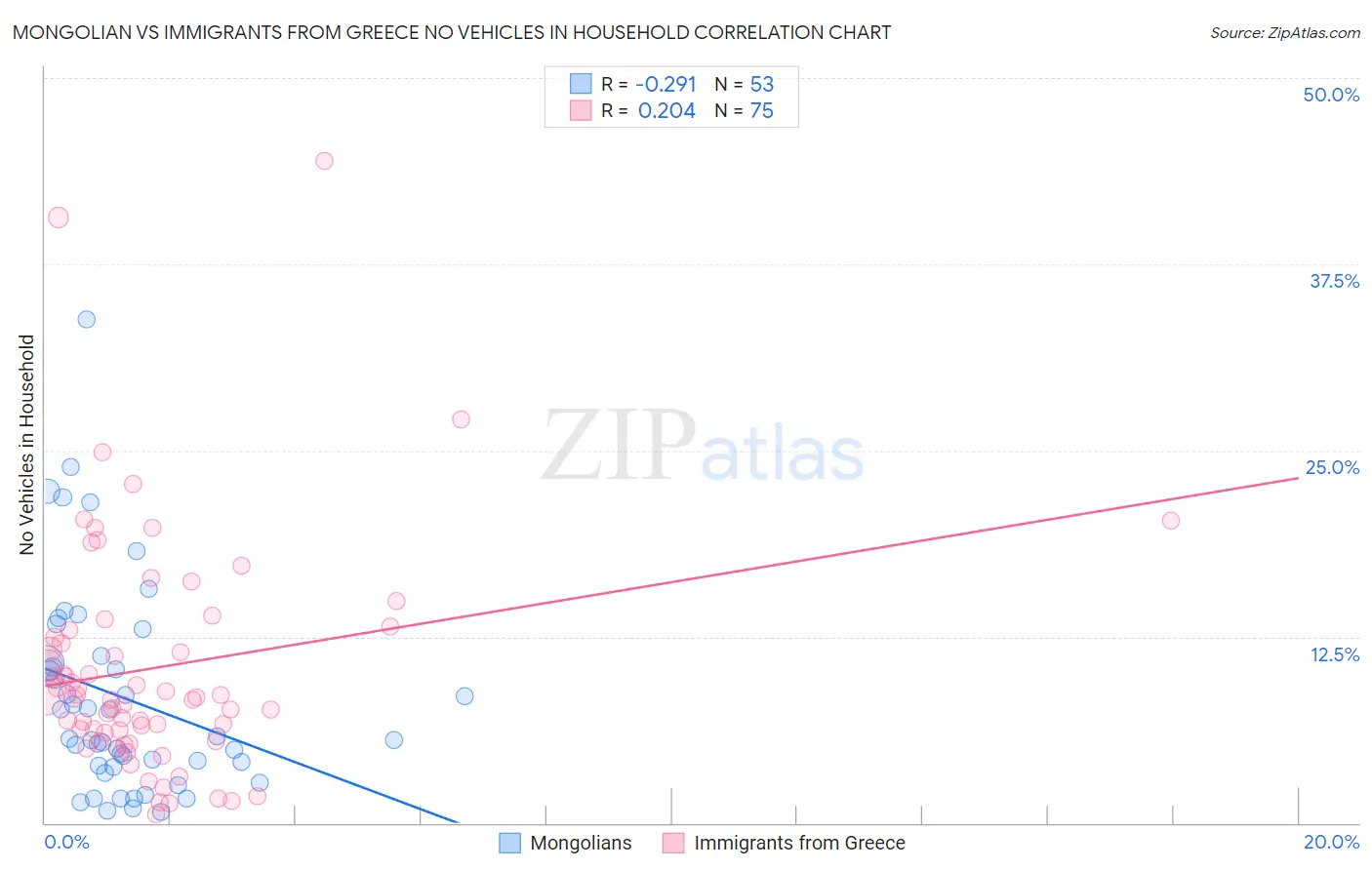 Mongolian vs Immigrants from Greece No Vehicles in Household