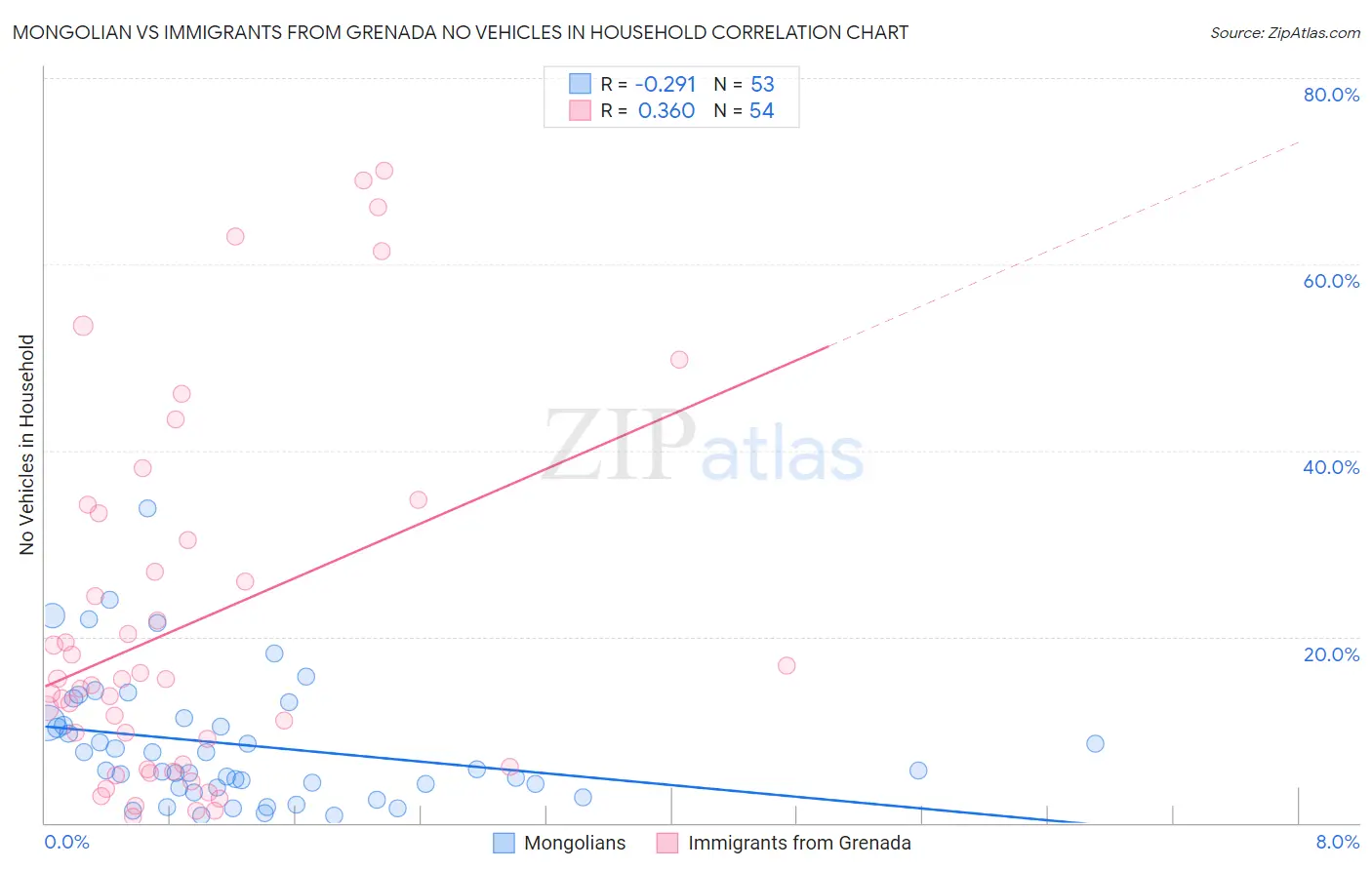 Mongolian vs Immigrants from Grenada No Vehicles in Household