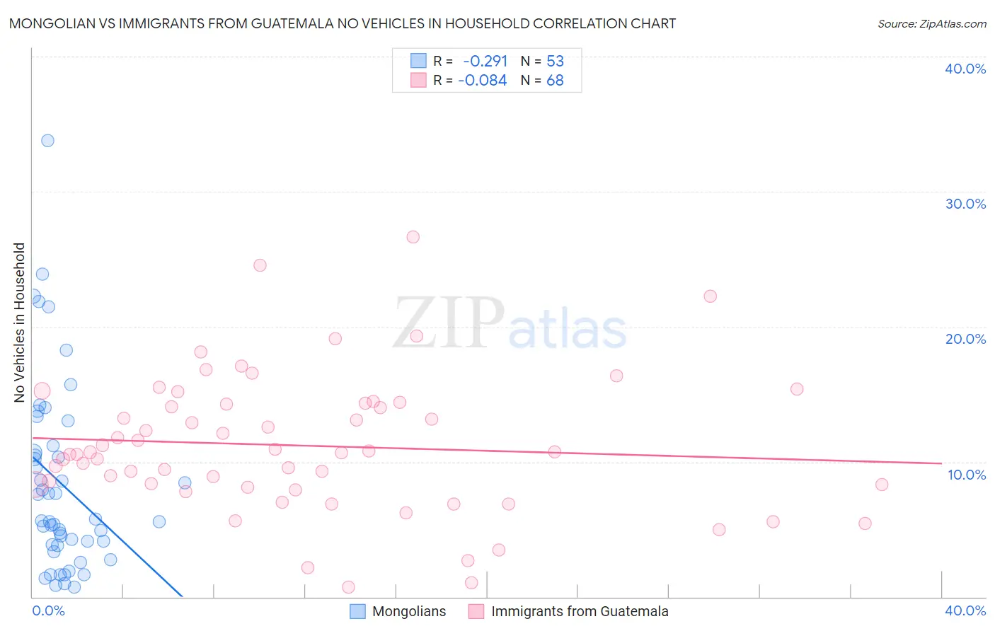Mongolian vs Immigrants from Guatemala No Vehicles in Household