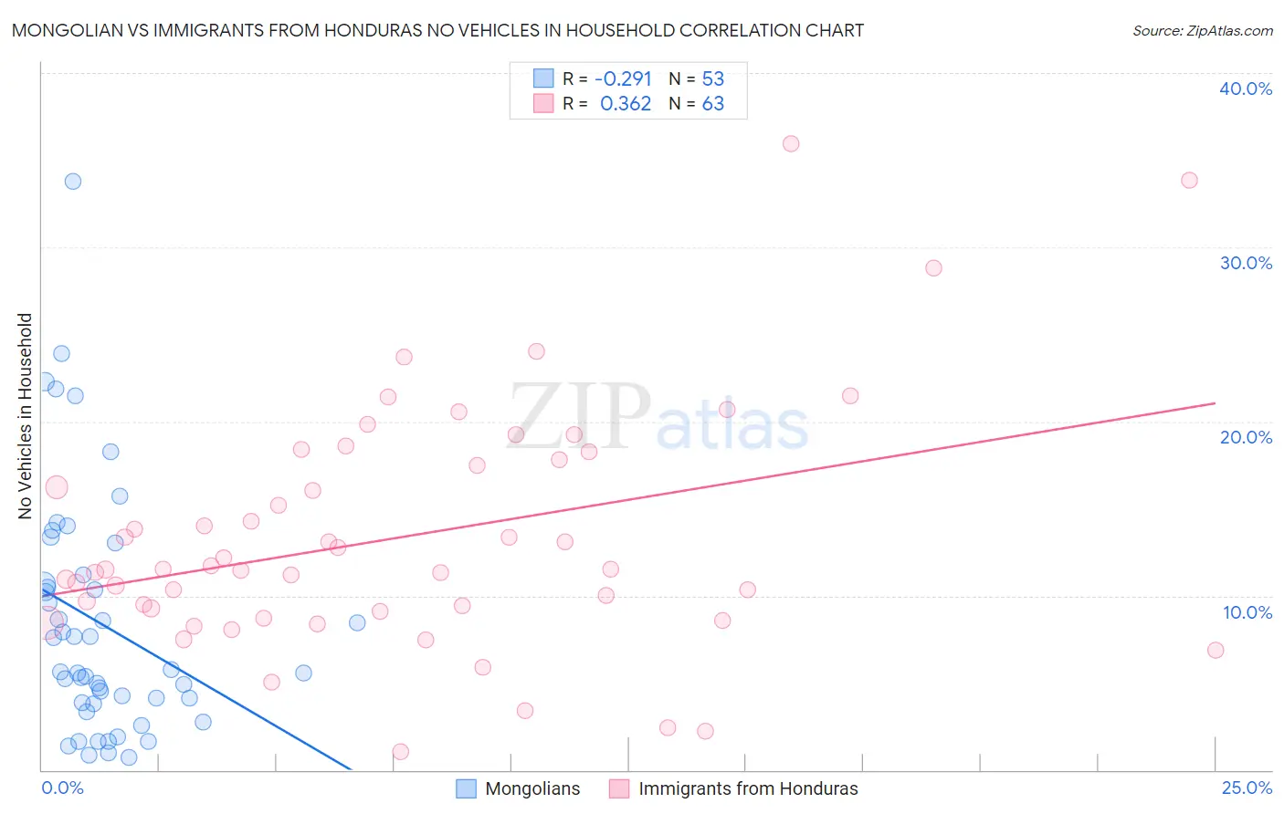 Mongolian vs Immigrants from Honduras No Vehicles in Household
