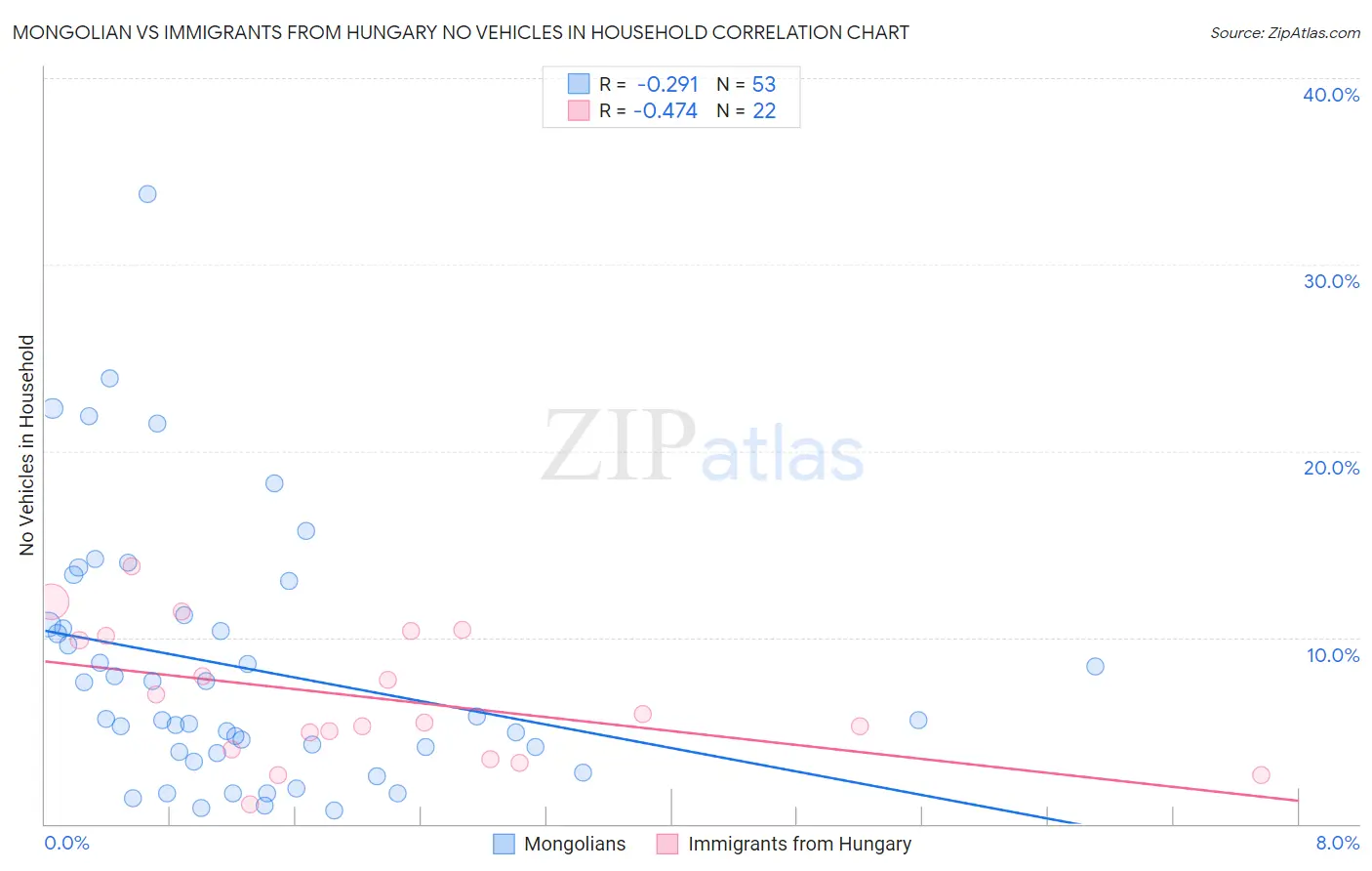 Mongolian vs Immigrants from Hungary No Vehicles in Household