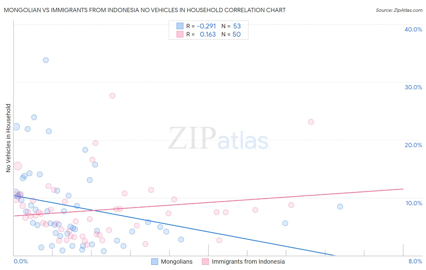 Mongolian vs Immigrants from Indonesia No Vehicles in Household