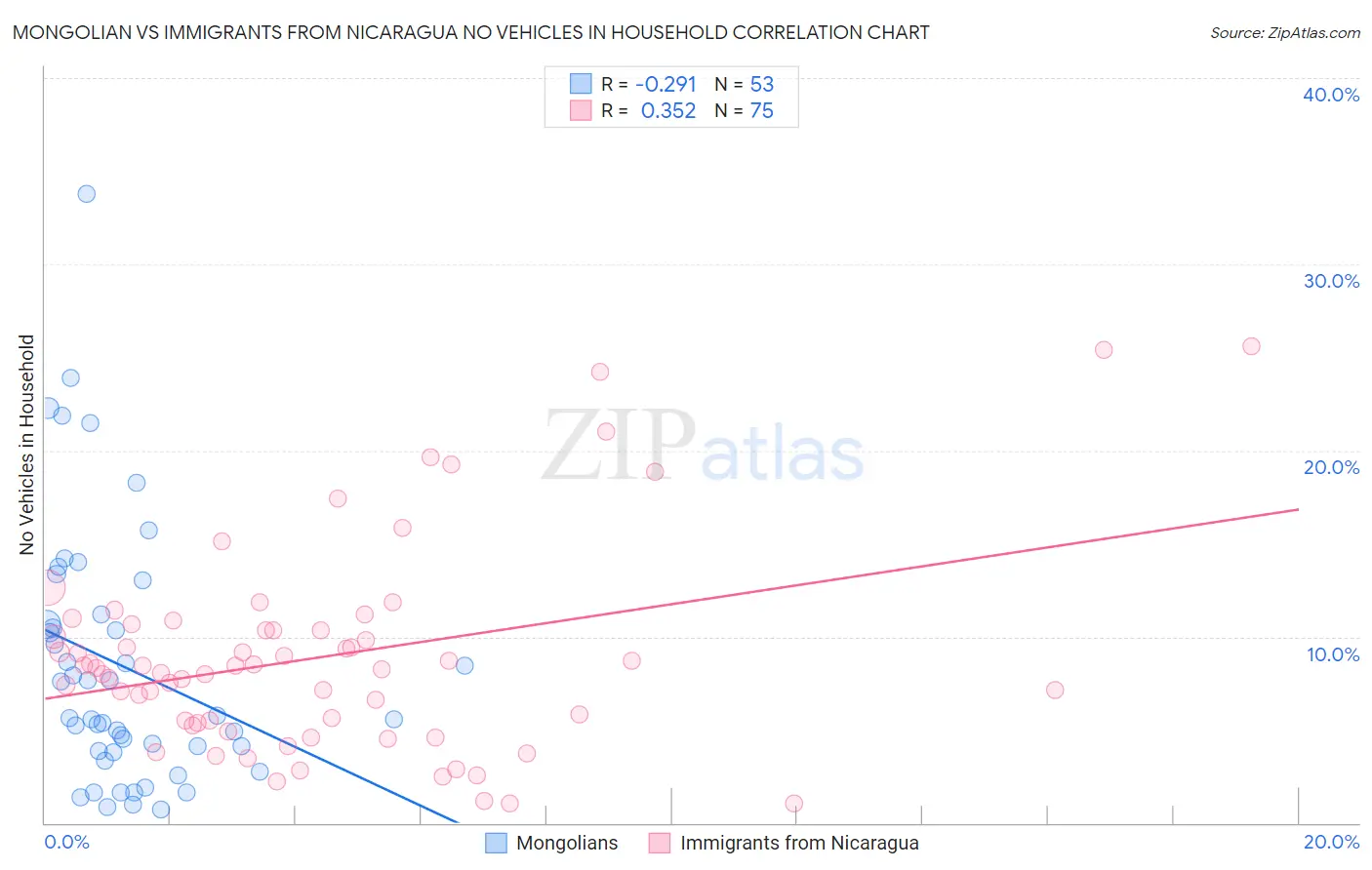 Mongolian vs Immigrants from Nicaragua No Vehicles in Household