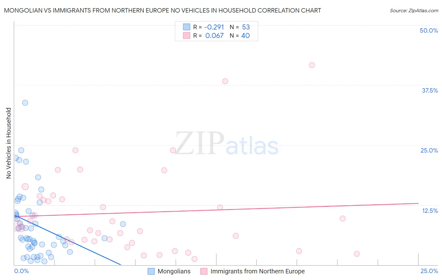 Mongolian vs Immigrants from Northern Europe No Vehicles in Household