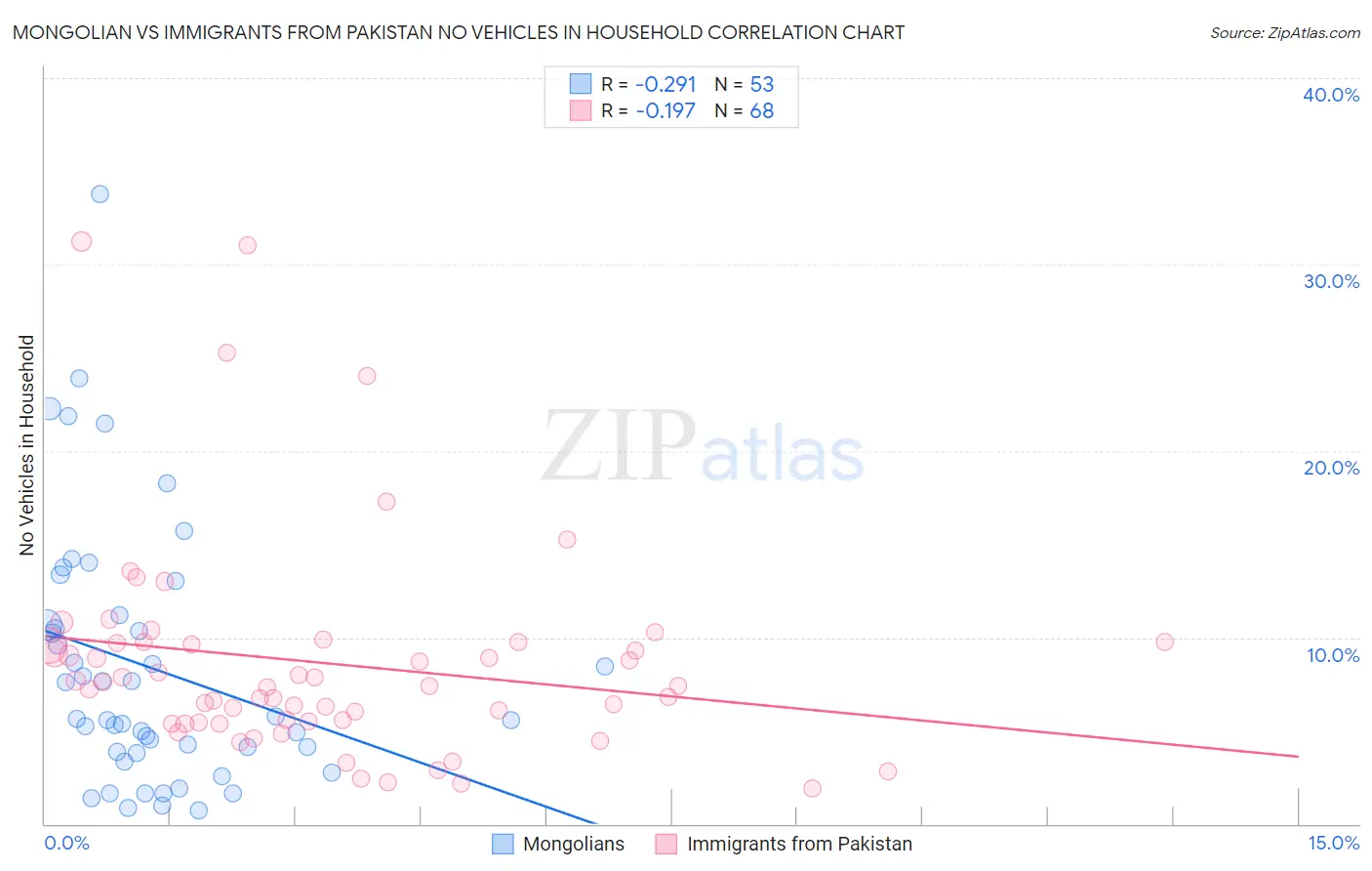 Mongolian vs Immigrants from Pakistan No Vehicles in Household