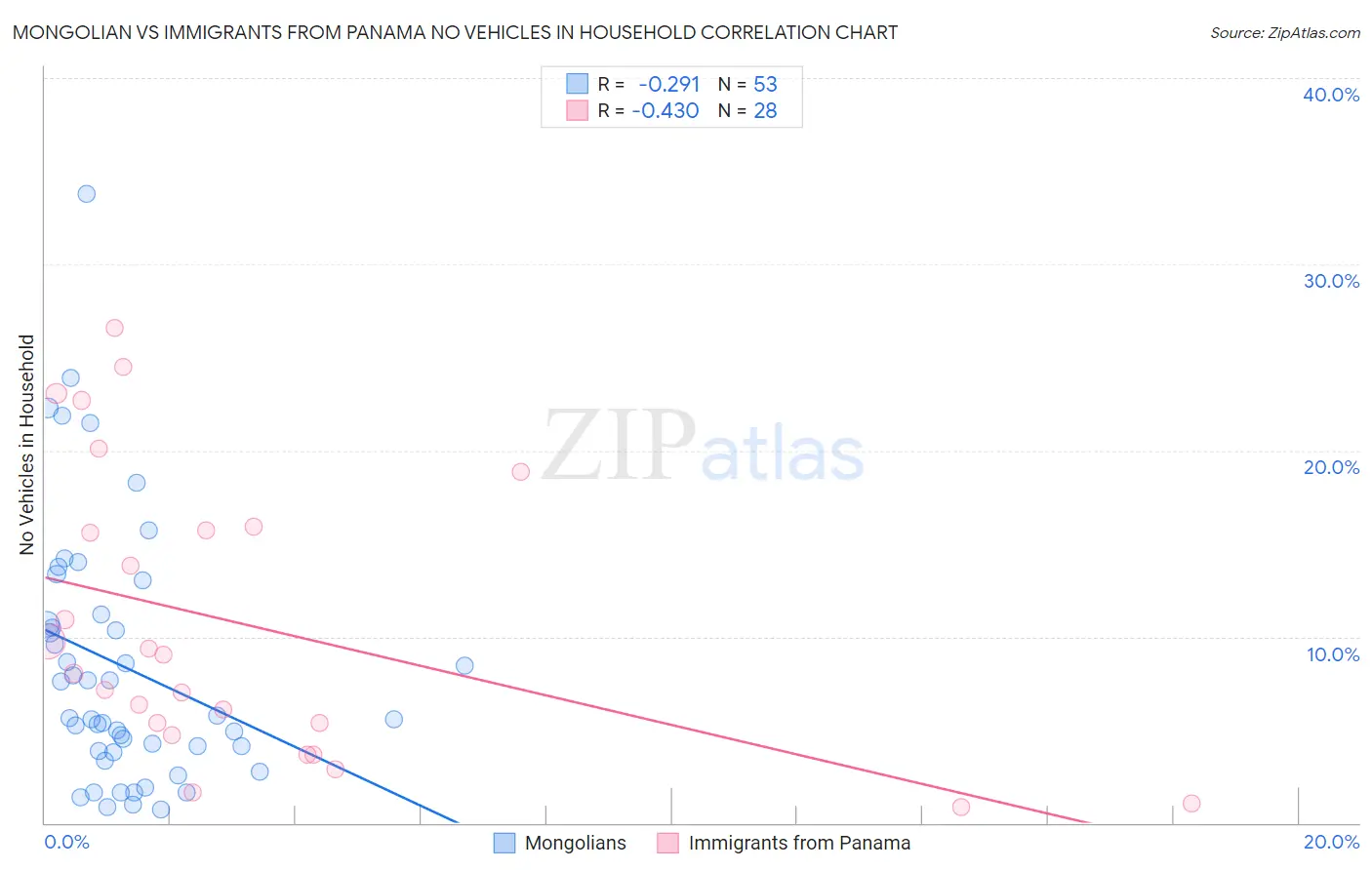 Mongolian vs Immigrants from Panama No Vehicles in Household