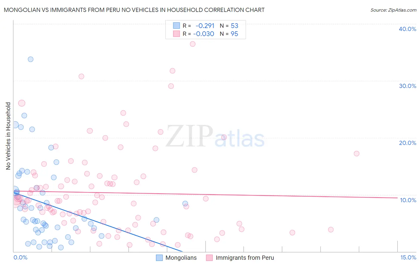 Mongolian vs Immigrants from Peru No Vehicles in Household