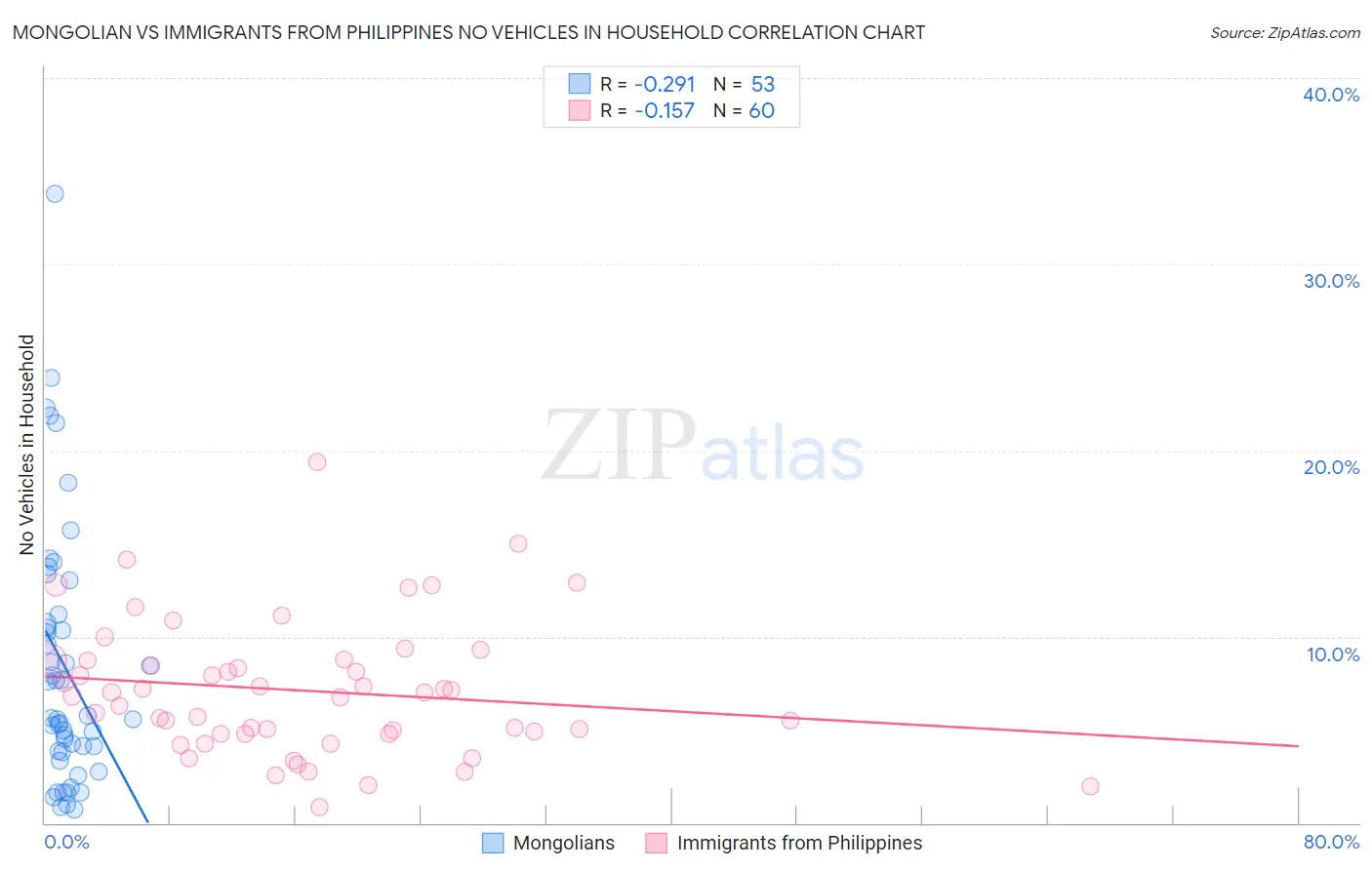 Mongolian vs Immigrants from Philippines No Vehicles in Household