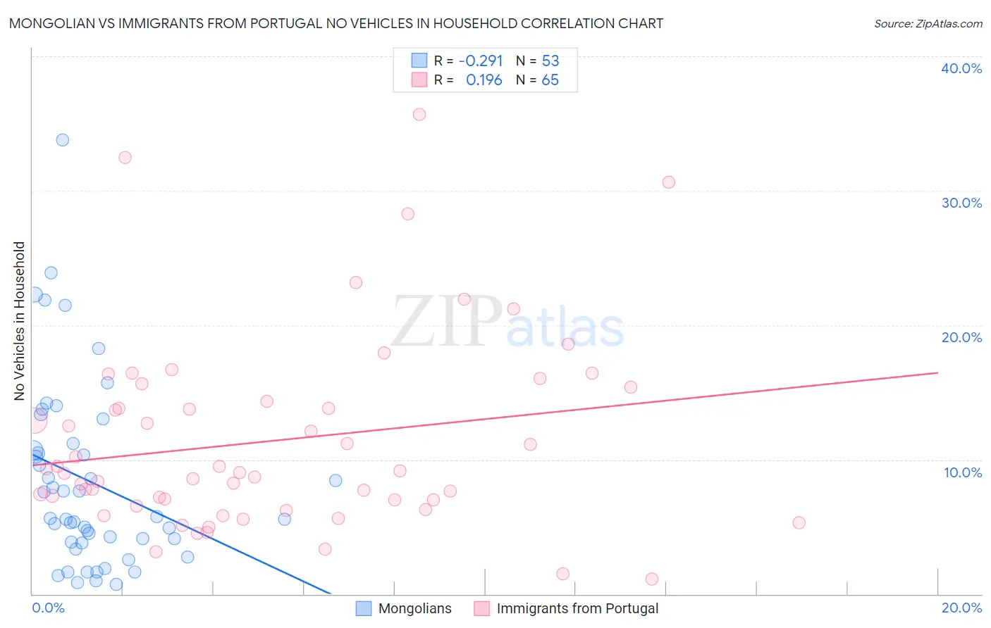 Mongolian vs Immigrants from Portugal No Vehicles in Household