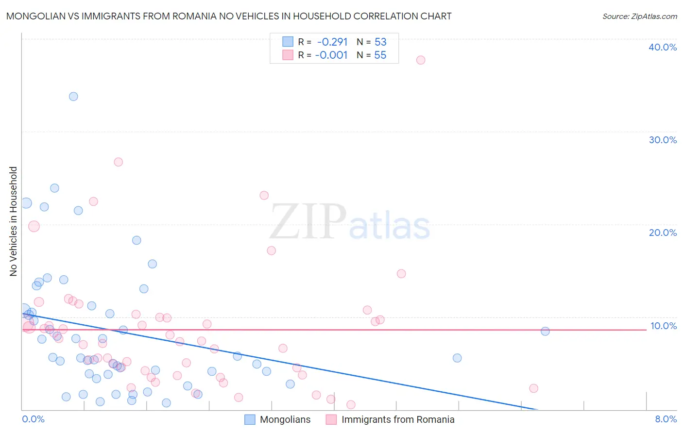 Mongolian vs Immigrants from Romania No Vehicles in Household