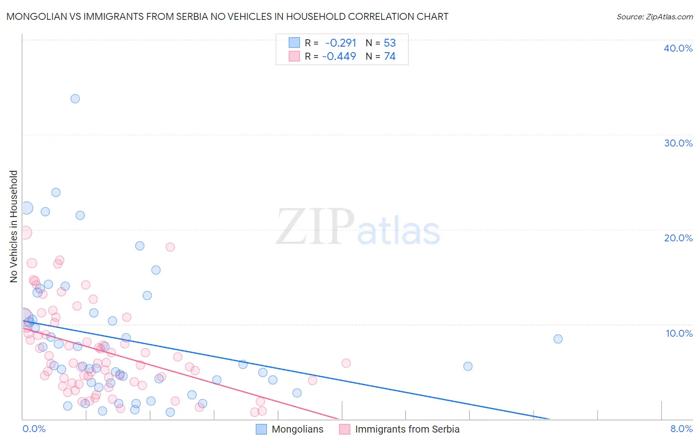 Mongolian vs Immigrants from Serbia No Vehicles in Household