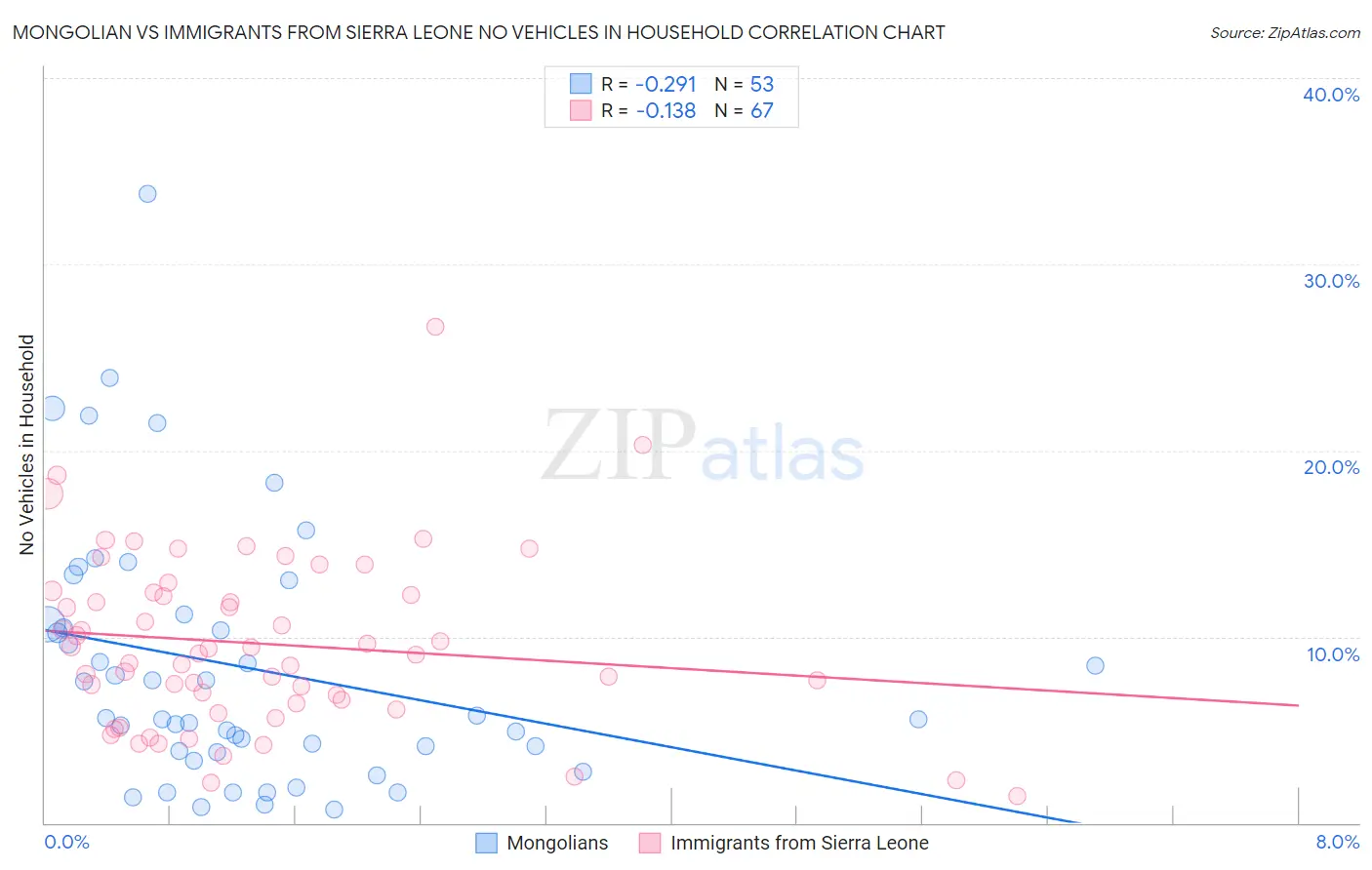 Mongolian vs Immigrants from Sierra Leone No Vehicles in Household