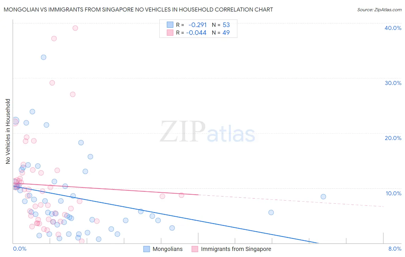 Mongolian vs Immigrants from Singapore No Vehicles in Household