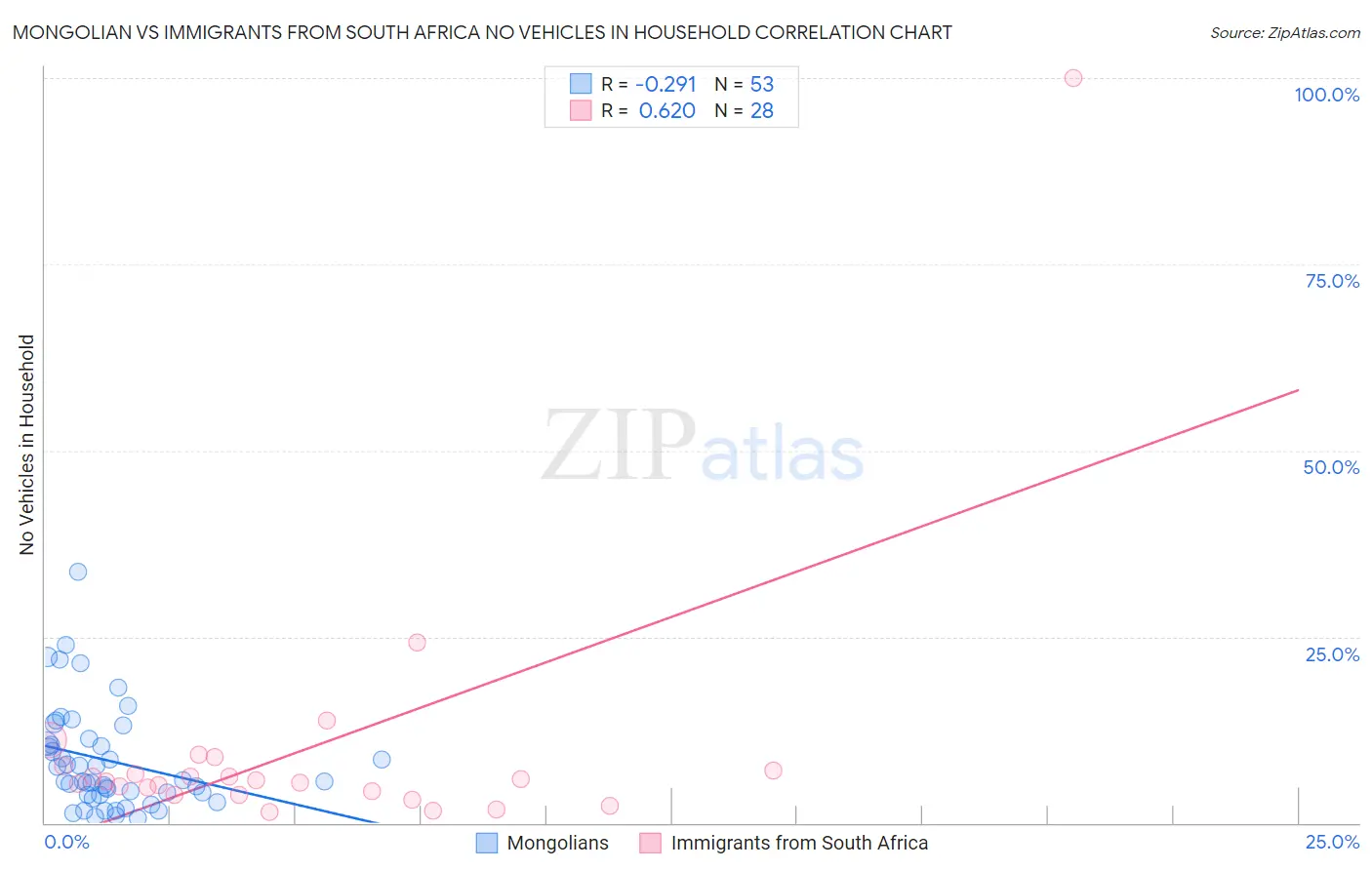 Mongolian vs Immigrants from South Africa No Vehicles in Household