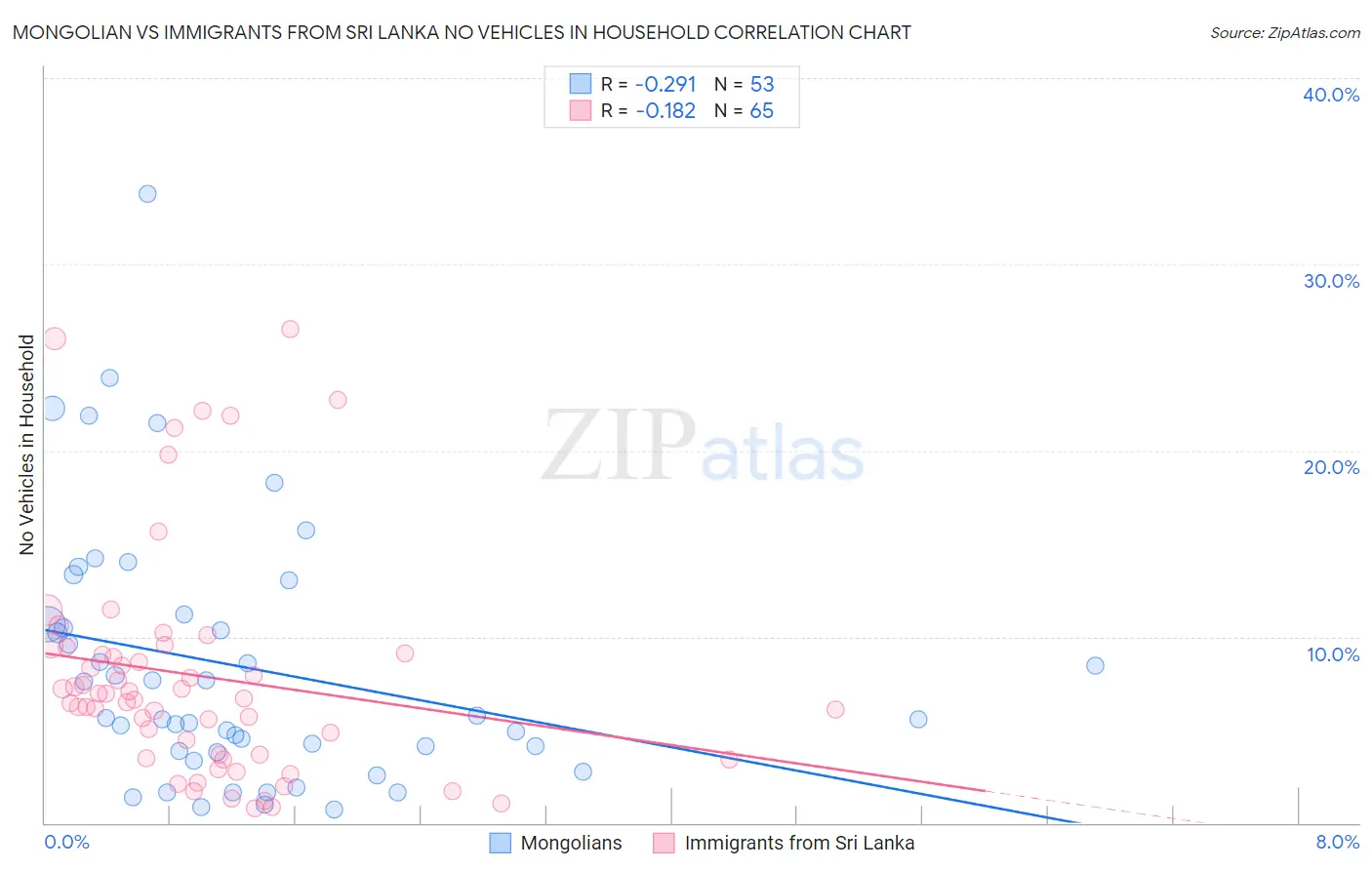 Mongolian vs Immigrants from Sri Lanka No Vehicles in Household