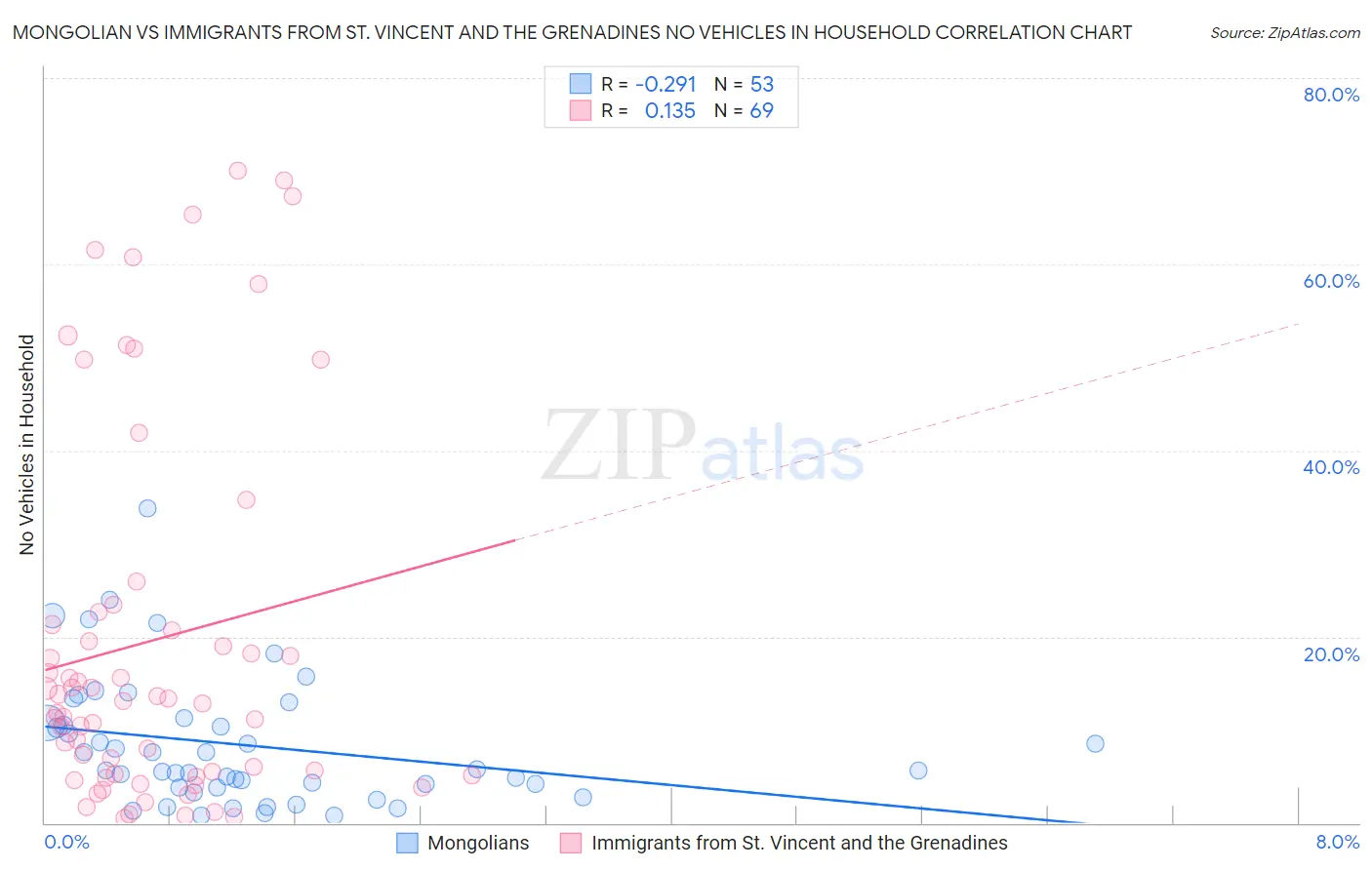Mongolian vs Immigrants from St. Vincent and the Grenadines No Vehicles in Household