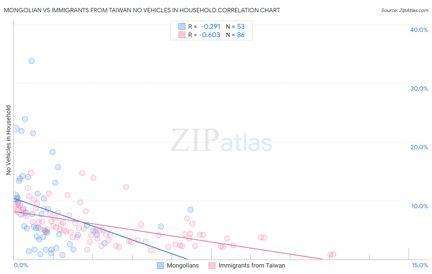 Mongolian vs Immigrants from Taiwan No Vehicles in Household