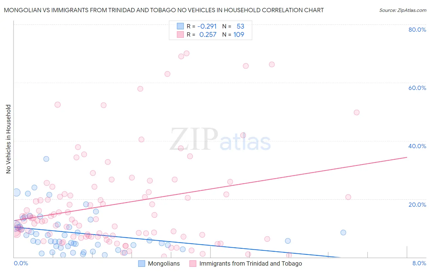 Mongolian vs Immigrants from Trinidad and Tobago No Vehicles in Household