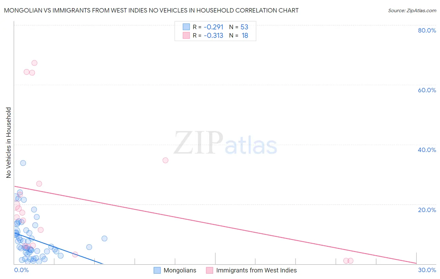 Mongolian vs Immigrants from West Indies No Vehicles in Household