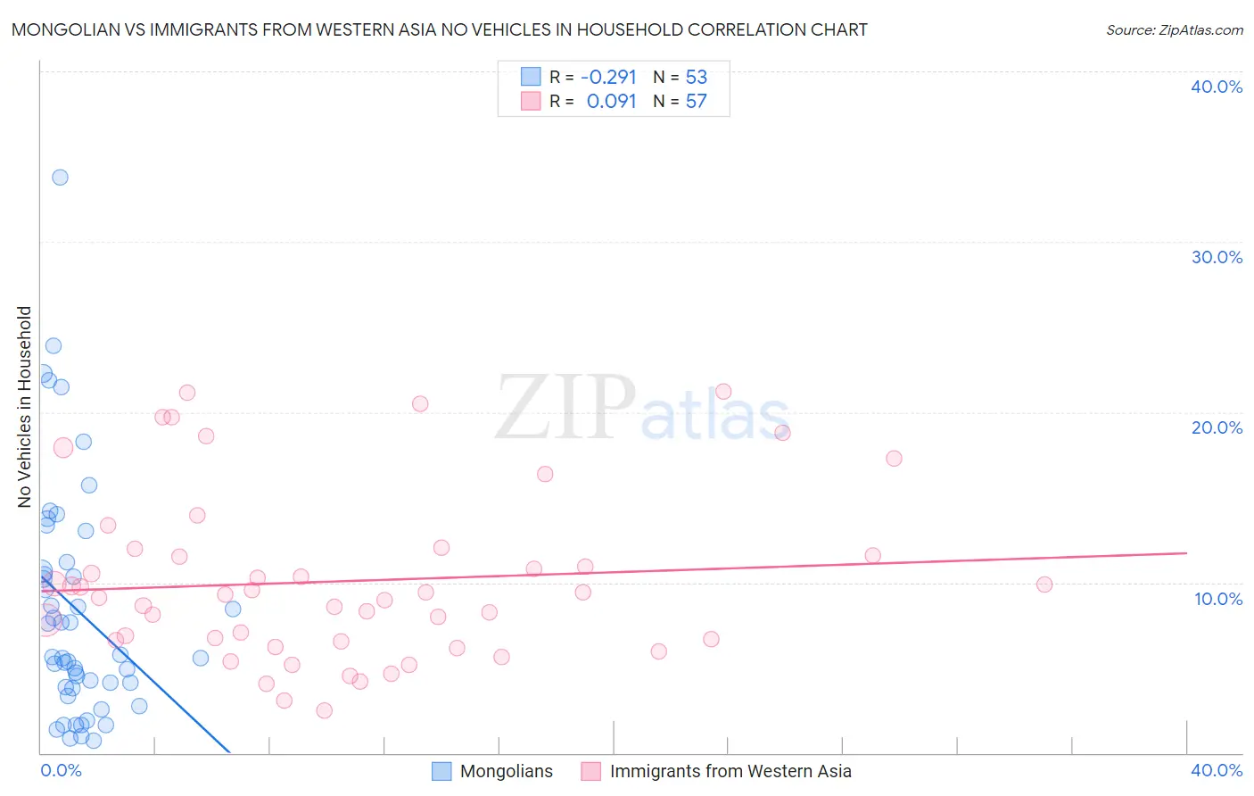 Mongolian vs Immigrants from Western Asia No Vehicles in Household