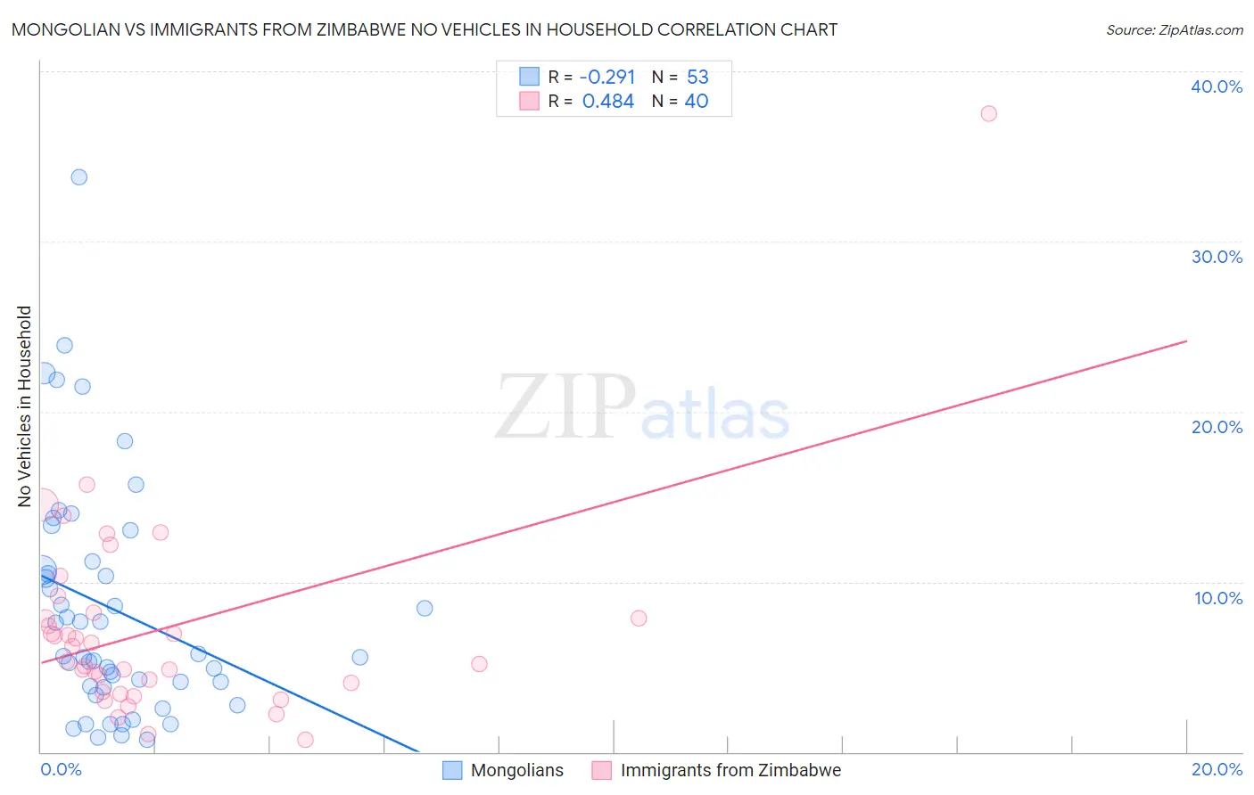 Mongolian vs Immigrants from Zimbabwe No Vehicles in Household