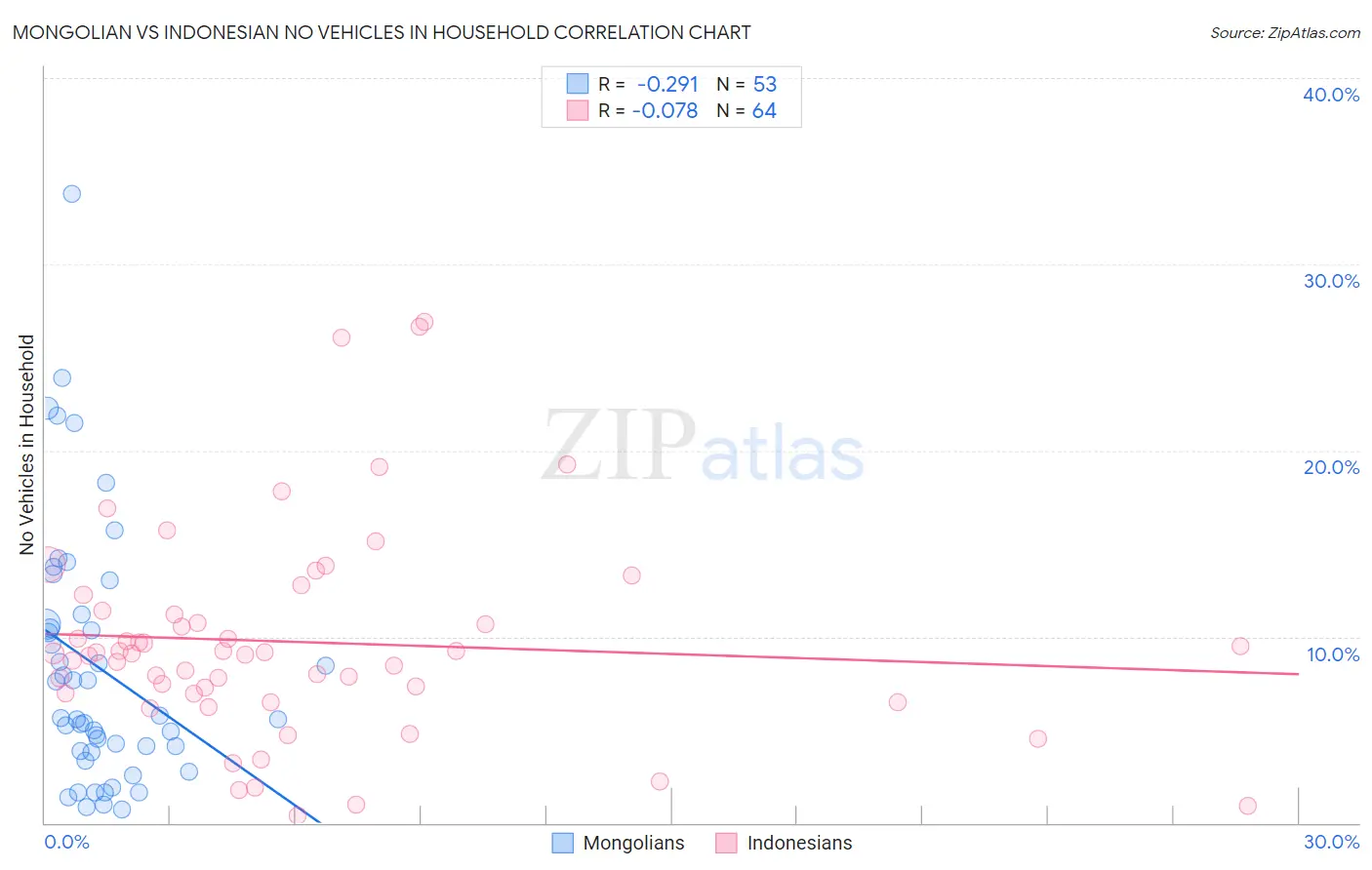 Mongolian vs Indonesian No Vehicles in Household