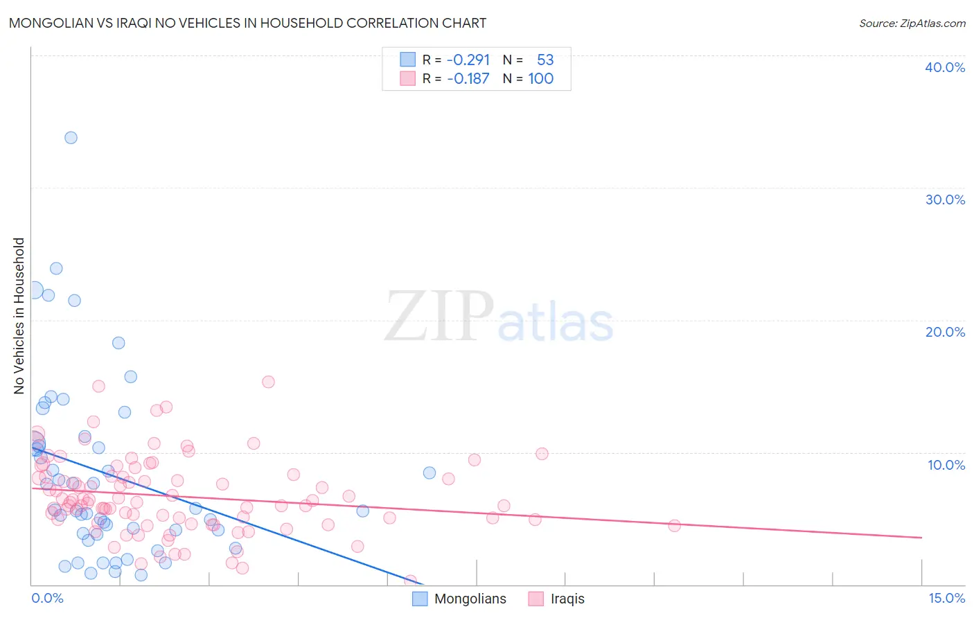 Mongolian vs Iraqi No Vehicles in Household