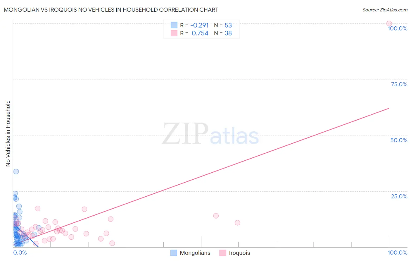 Mongolian vs Iroquois No Vehicles in Household