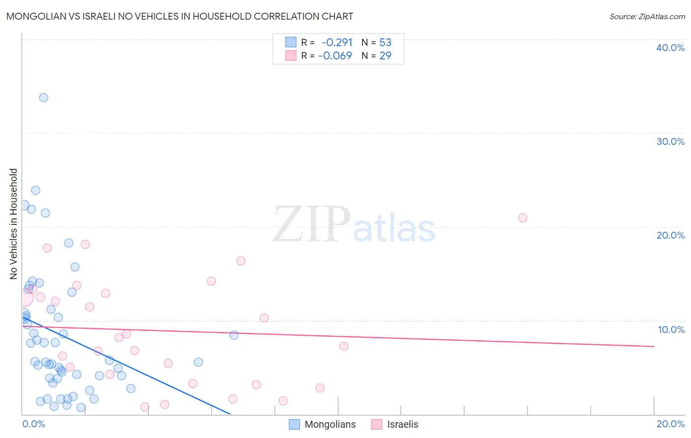 Mongolian vs Israeli No Vehicles in Household