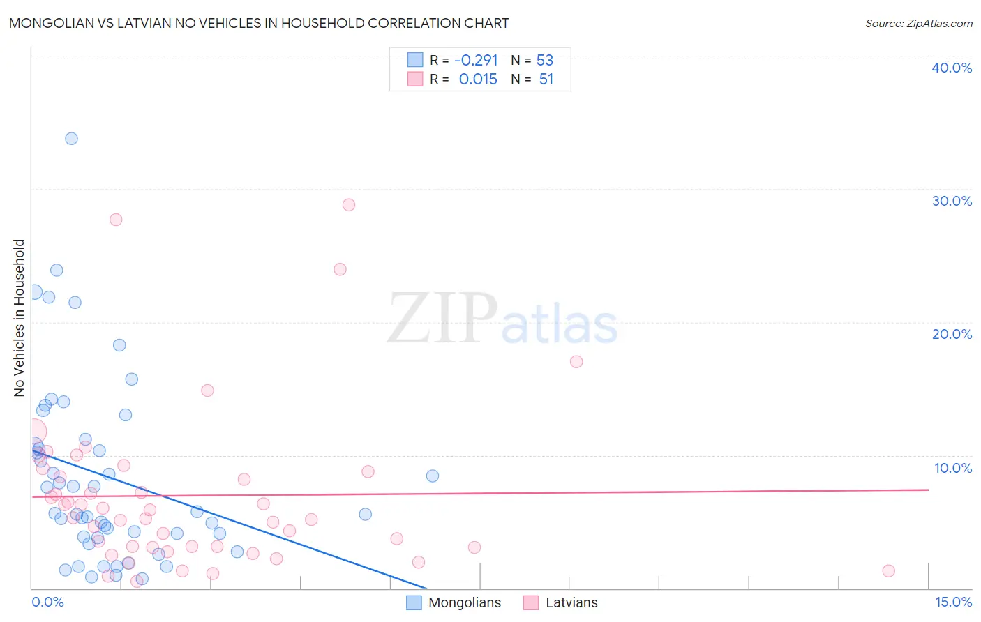 Mongolian vs Latvian No Vehicles in Household