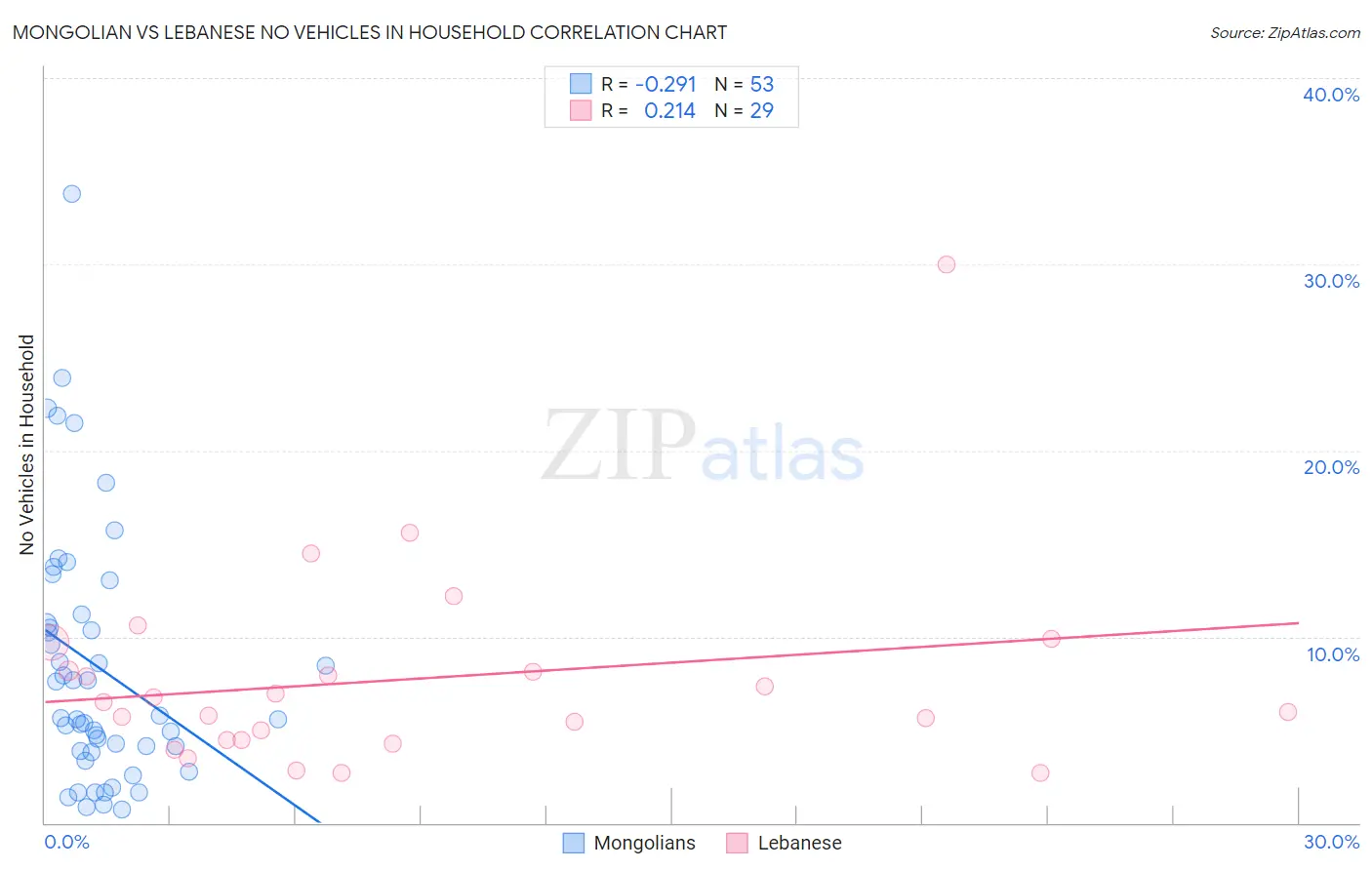 Mongolian vs Lebanese No Vehicles in Household