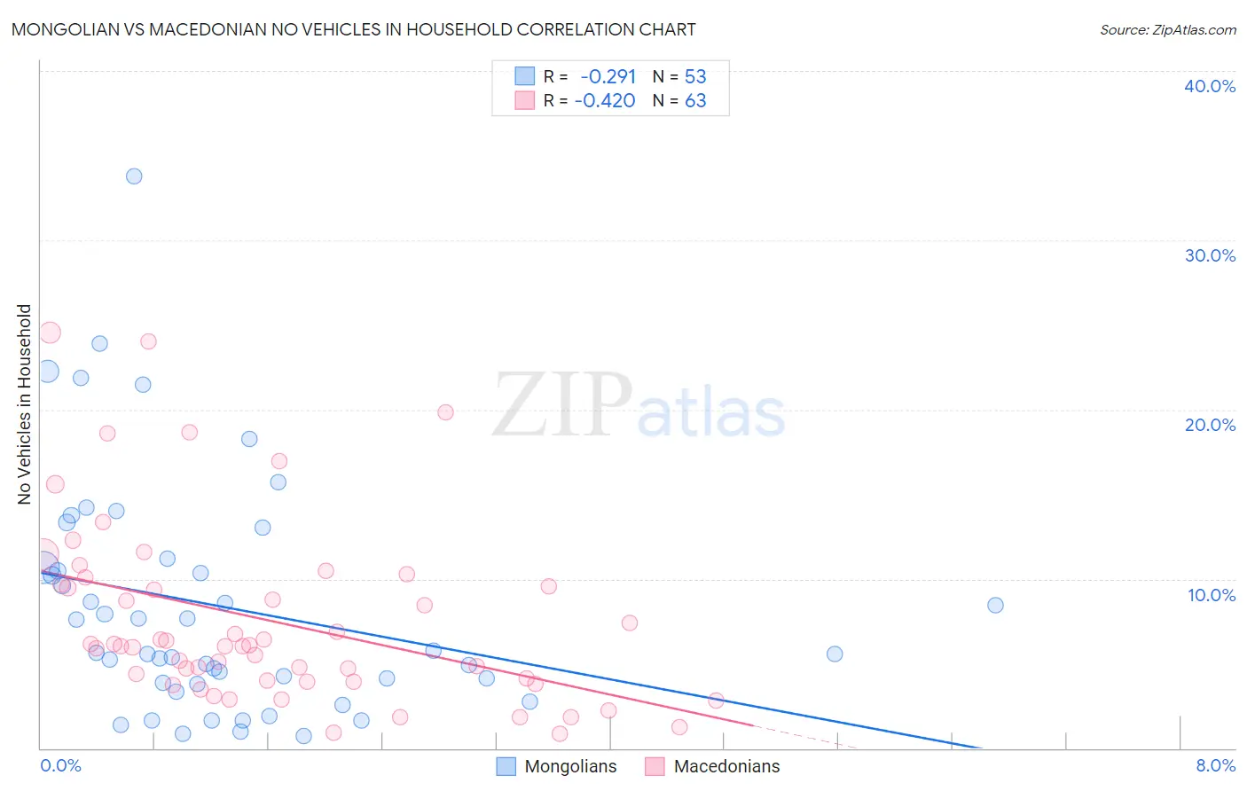 Mongolian vs Macedonian No Vehicles in Household