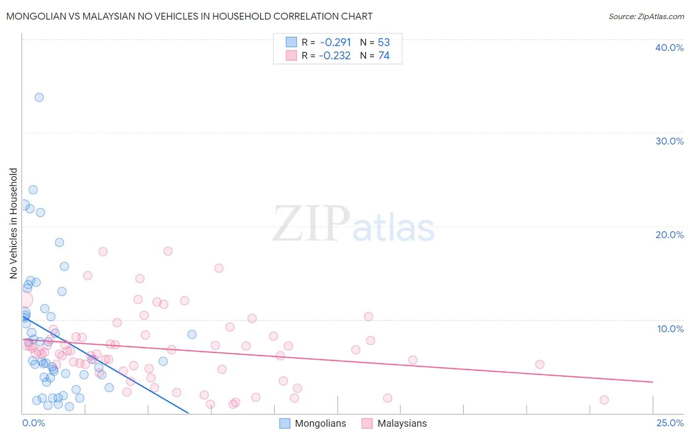 Mongolian vs Malaysian No Vehicles in Household