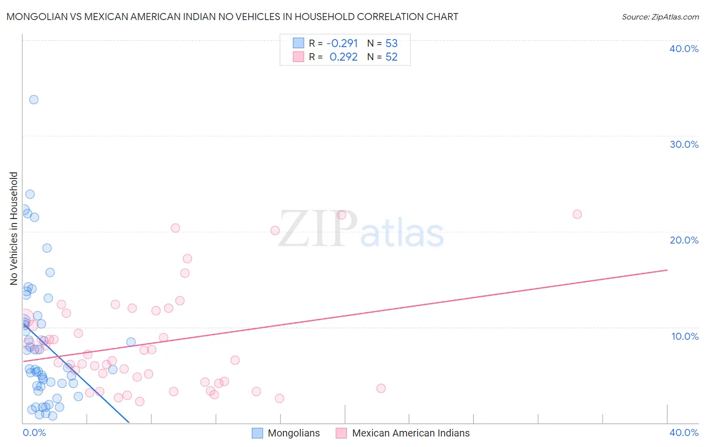 Mongolian vs Mexican American Indian No Vehicles in Household