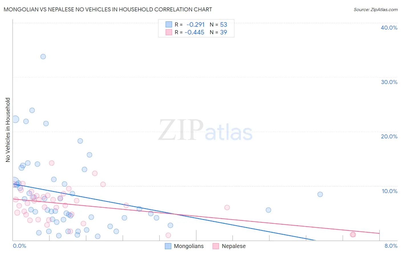 Mongolian vs Nepalese No Vehicles in Household