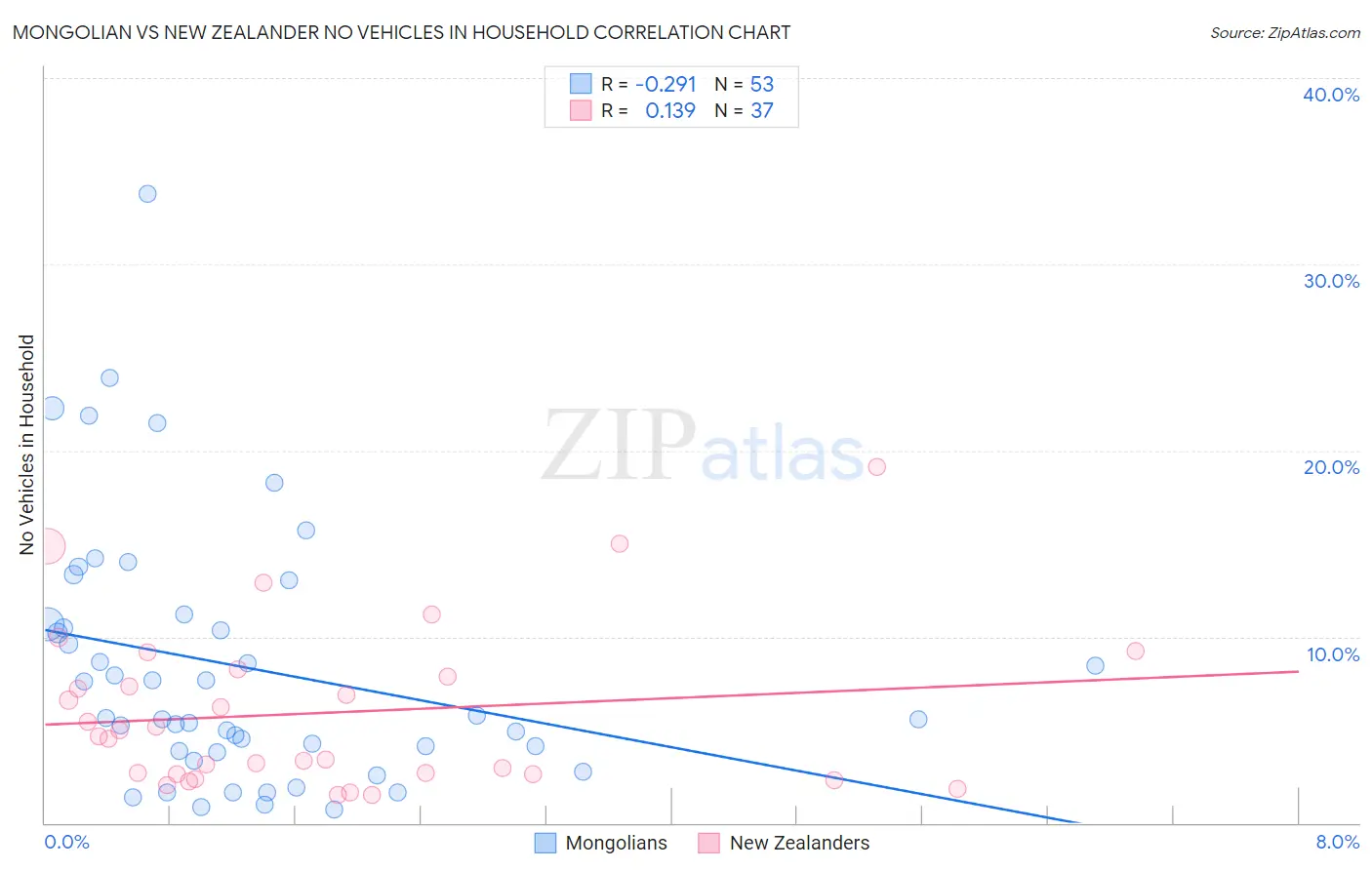 Mongolian vs New Zealander No Vehicles in Household