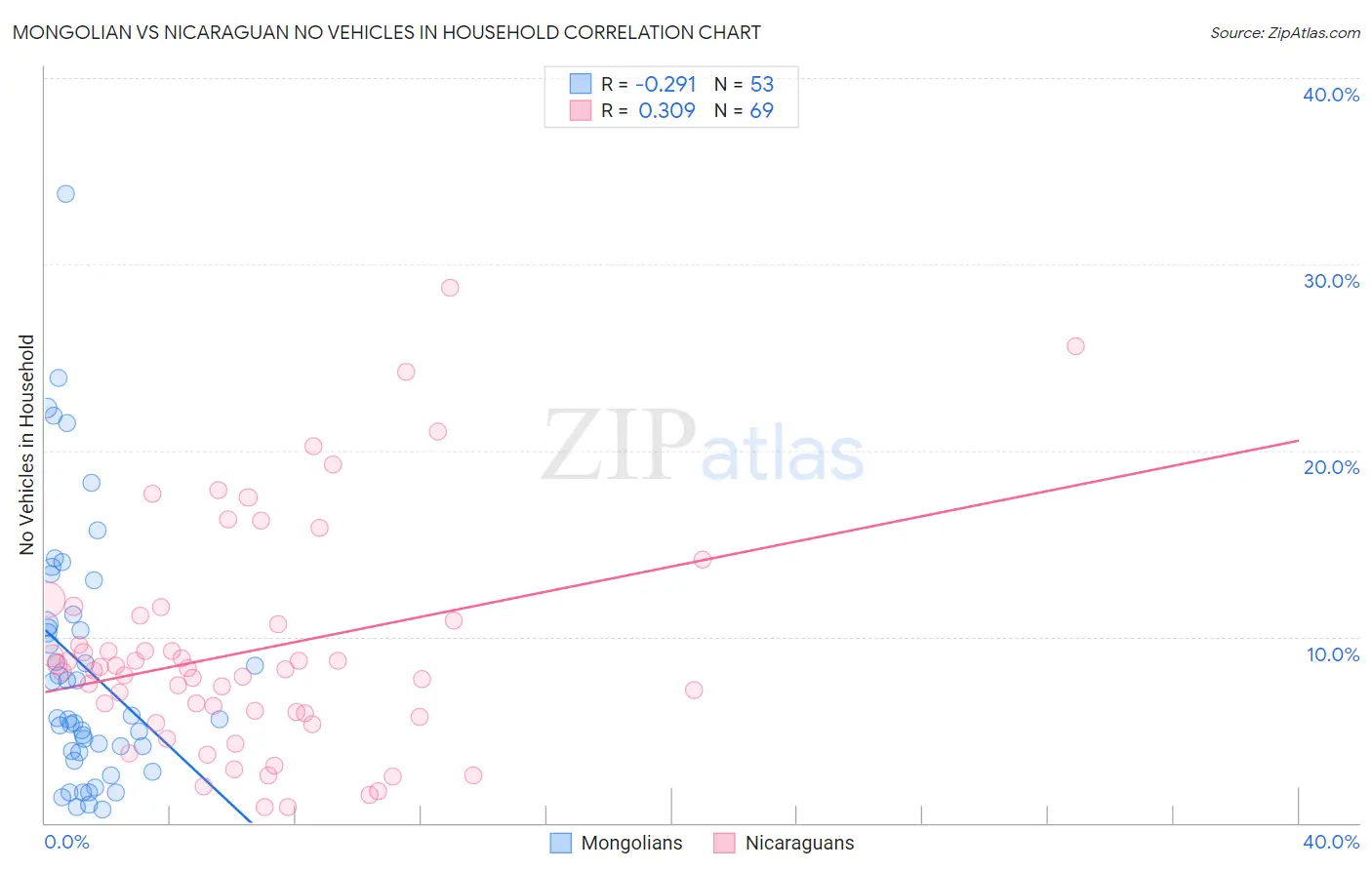 Mongolian vs Nicaraguan No Vehicles in Household