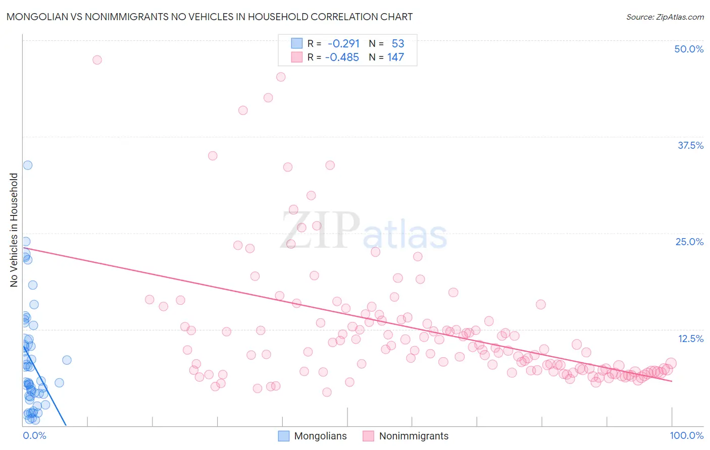 Mongolian vs Nonimmigrants No Vehicles in Household