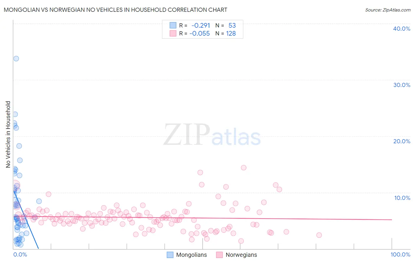 Mongolian vs Norwegian No Vehicles in Household