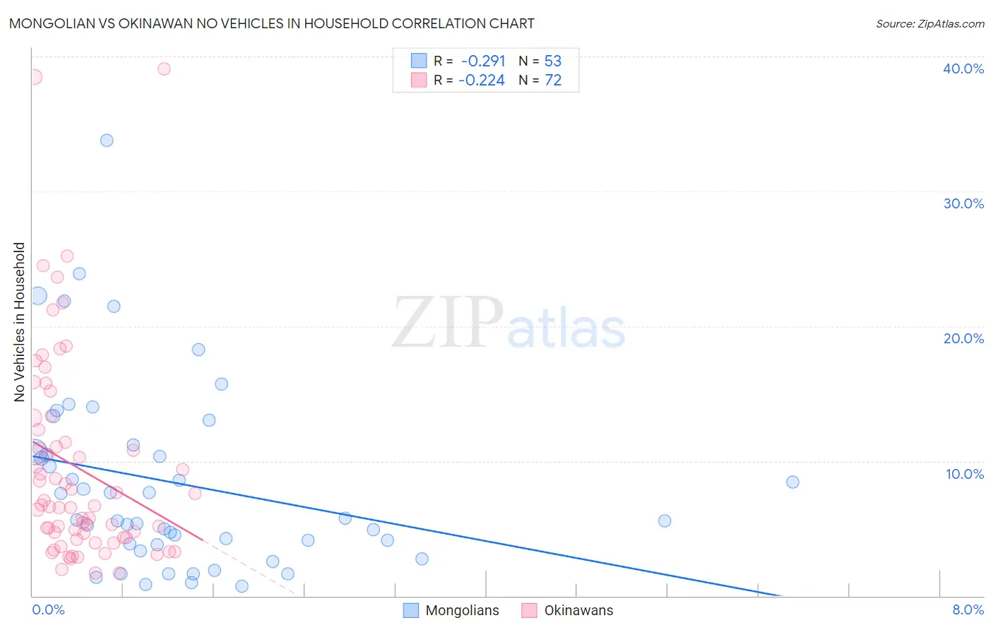 Mongolian vs Okinawan No Vehicles in Household