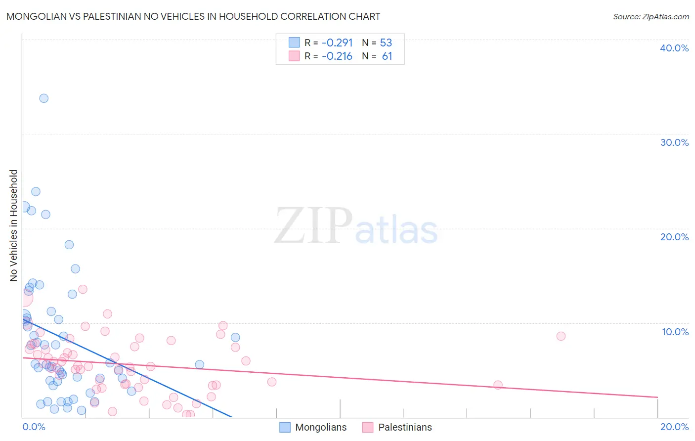 Mongolian vs Palestinian No Vehicles in Household