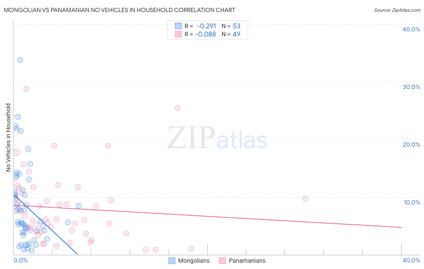 Mongolian vs Panamanian No Vehicles in Household