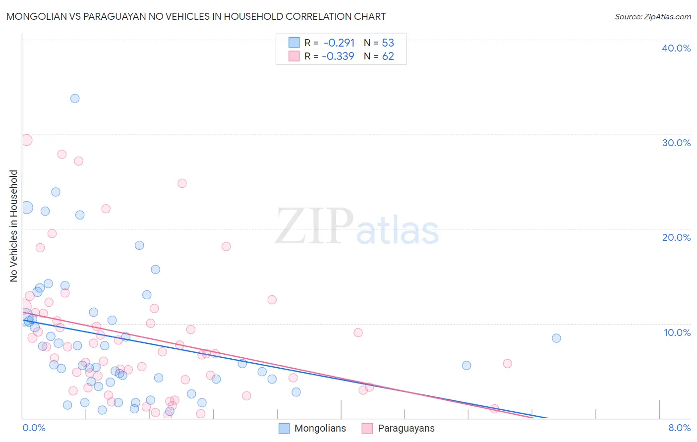 Mongolian vs Paraguayan No Vehicles in Household