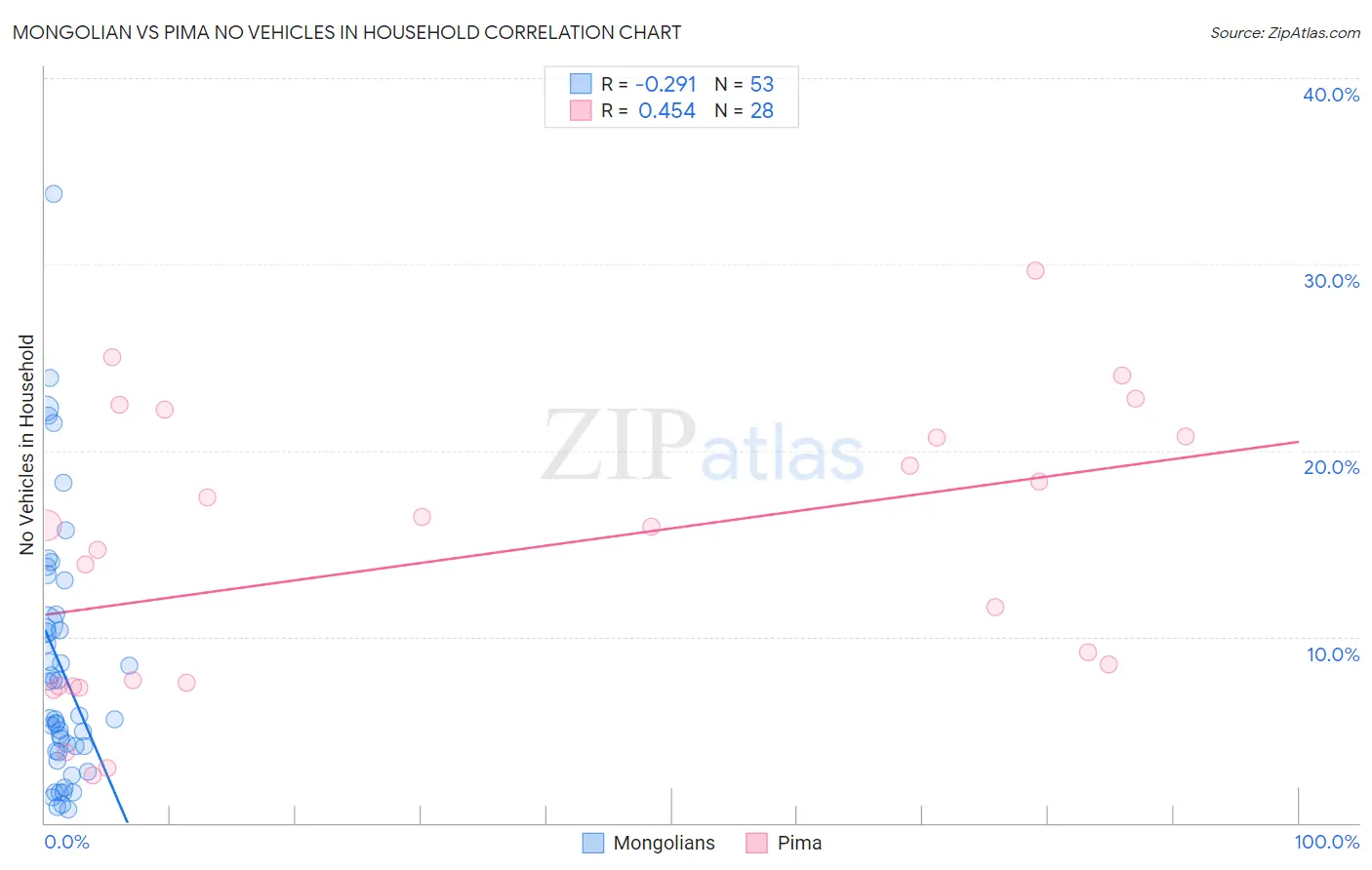 Mongolian vs Pima No Vehicles in Household