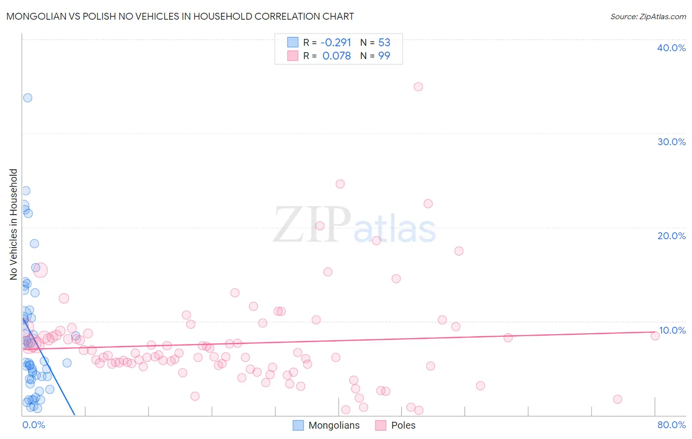Mongolian vs Polish No Vehicles in Household