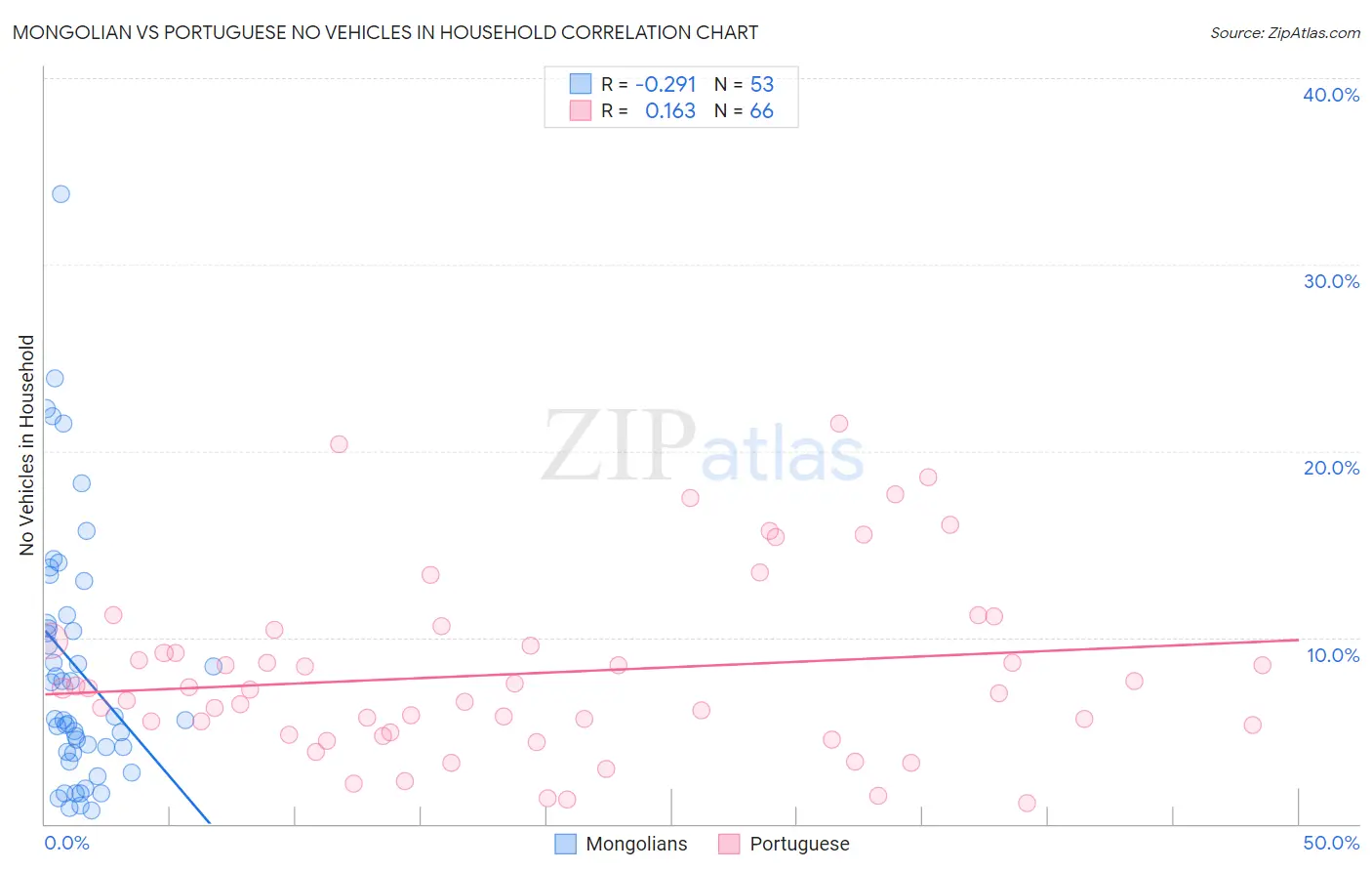 Mongolian vs Portuguese No Vehicles in Household