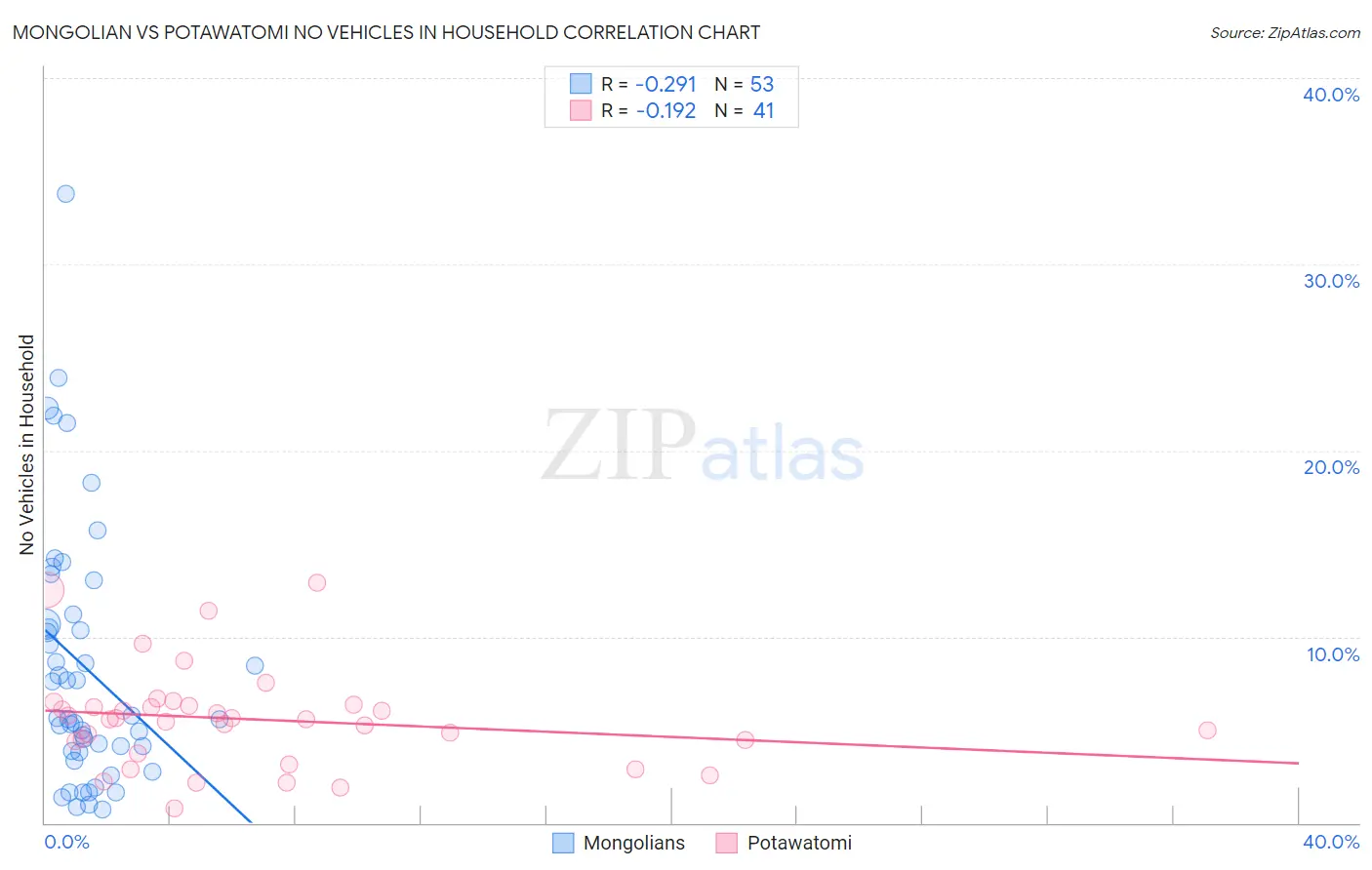 Mongolian vs Potawatomi No Vehicles in Household