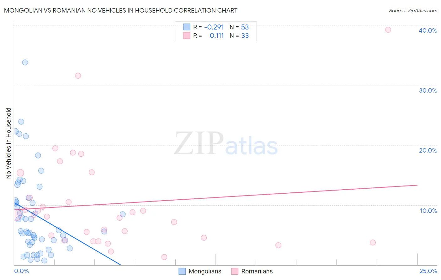 Mongolian vs Romanian No Vehicles in Household