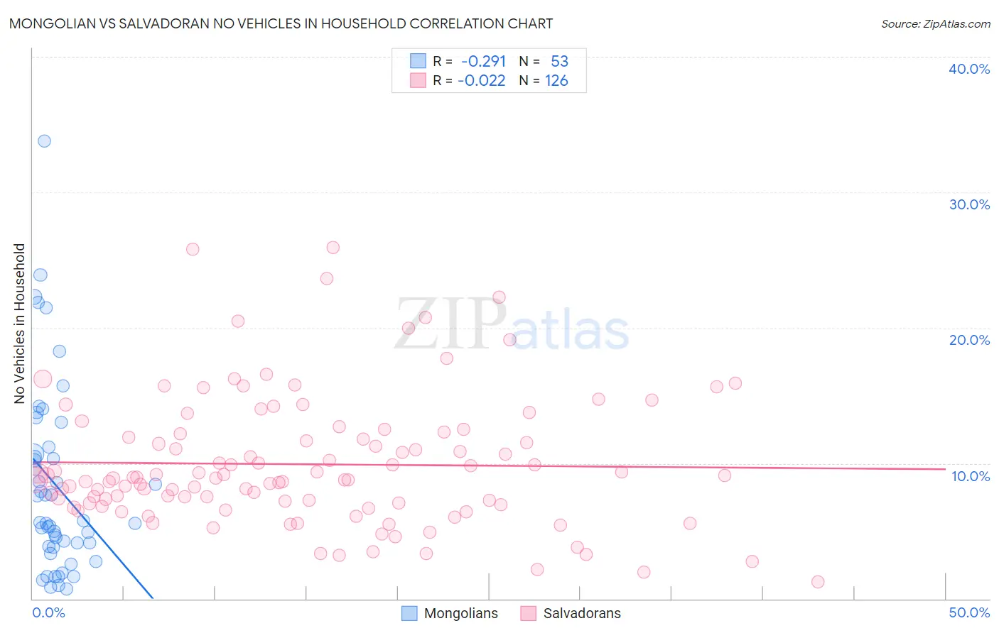 Mongolian vs Salvadoran No Vehicles in Household