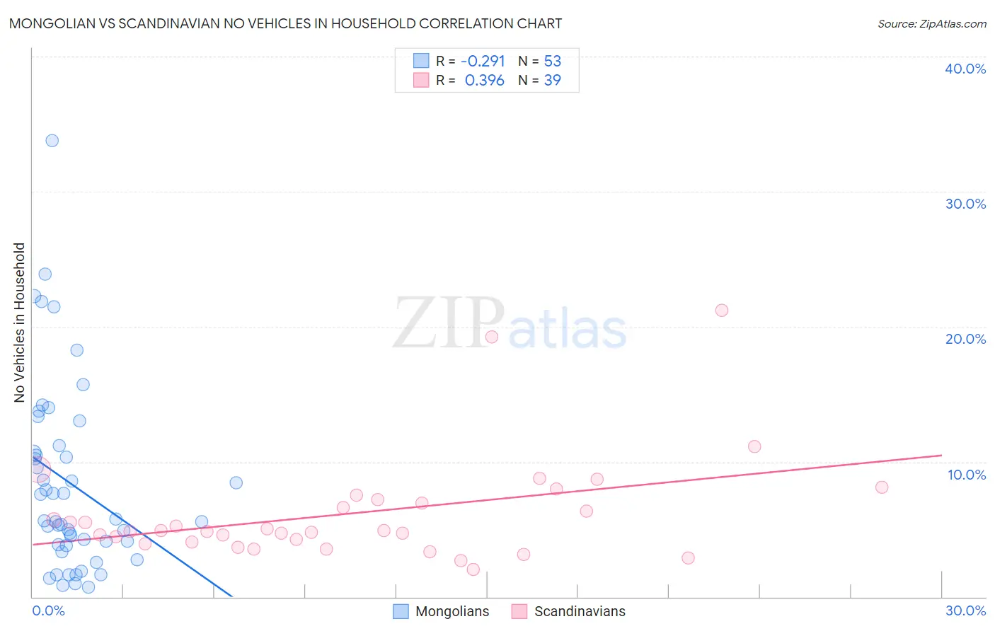 Mongolian vs Scandinavian No Vehicles in Household